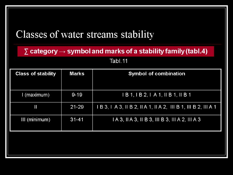 Classes of water streams stability ∑ category → symbol and marks of a stability